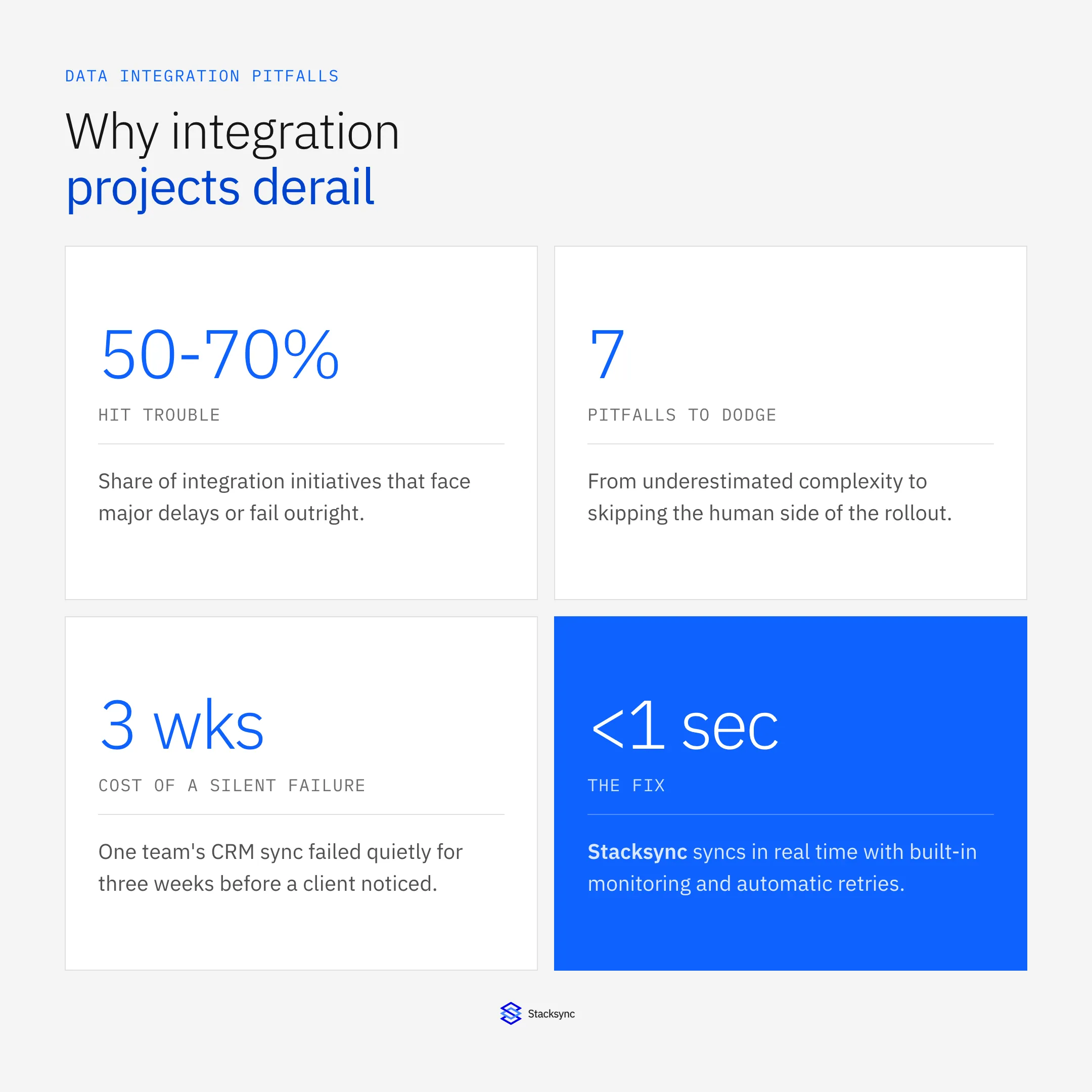 Data integration pitfalls by the numbers: 50-70% of projects hit trouble, 7 common pitfalls, a 3-week silent failure, and Stacksync's sub-second fix
