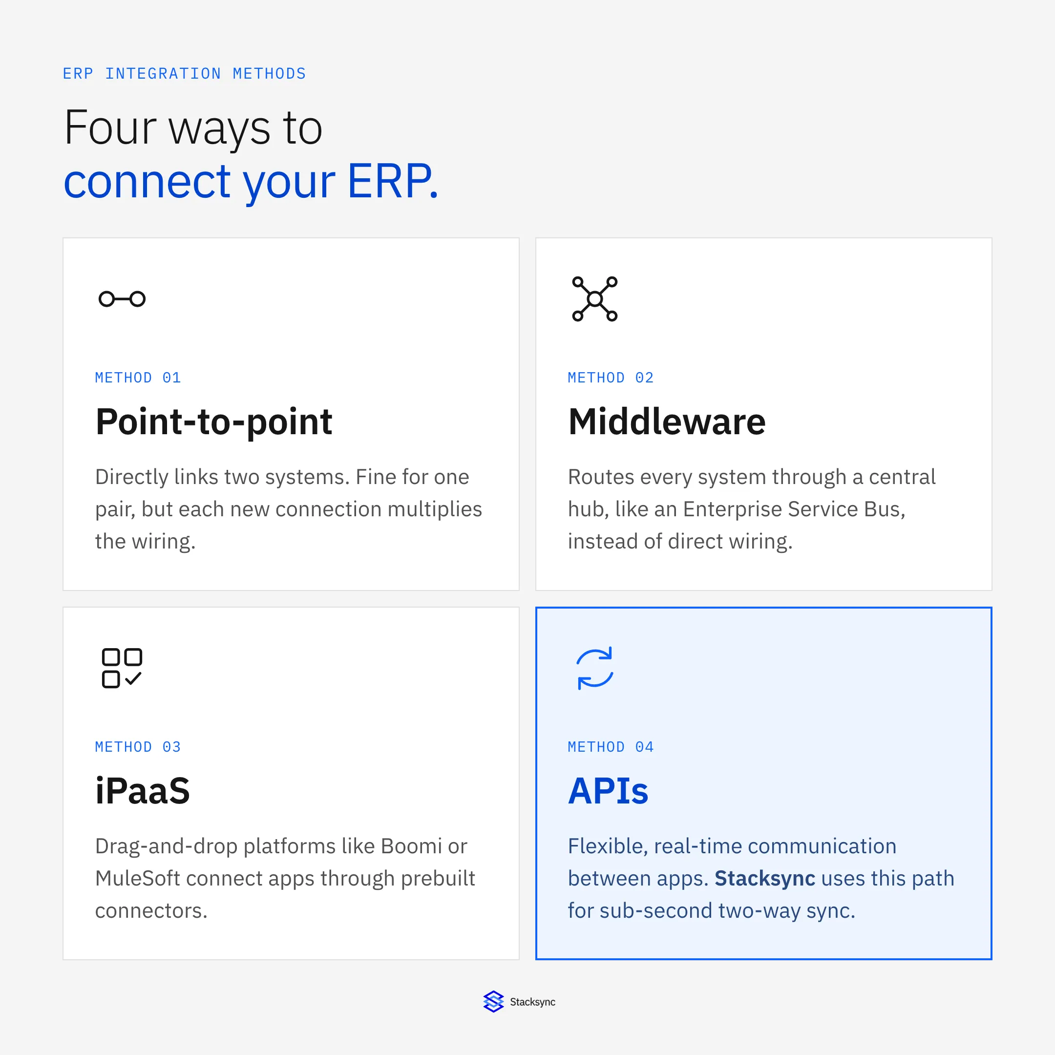 Four ERP integration methods compared: point-to-point, middleware, iPaaS, and APIs