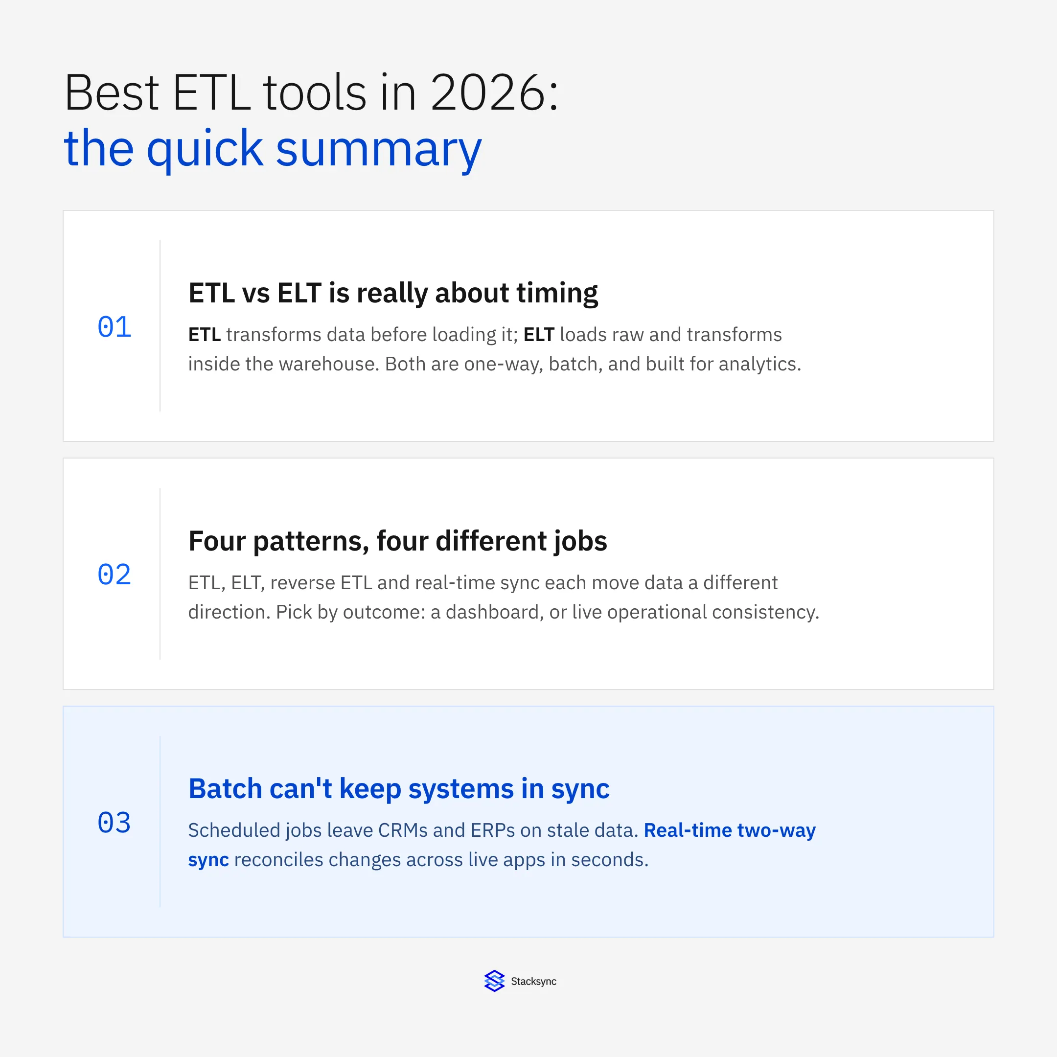 Best ETL tools in 2026, the quick summary: ETL vs ELT is about timing, four integration patterns each do a different job, and batch can't keep operational systems in sync while real-time two-way sync can.