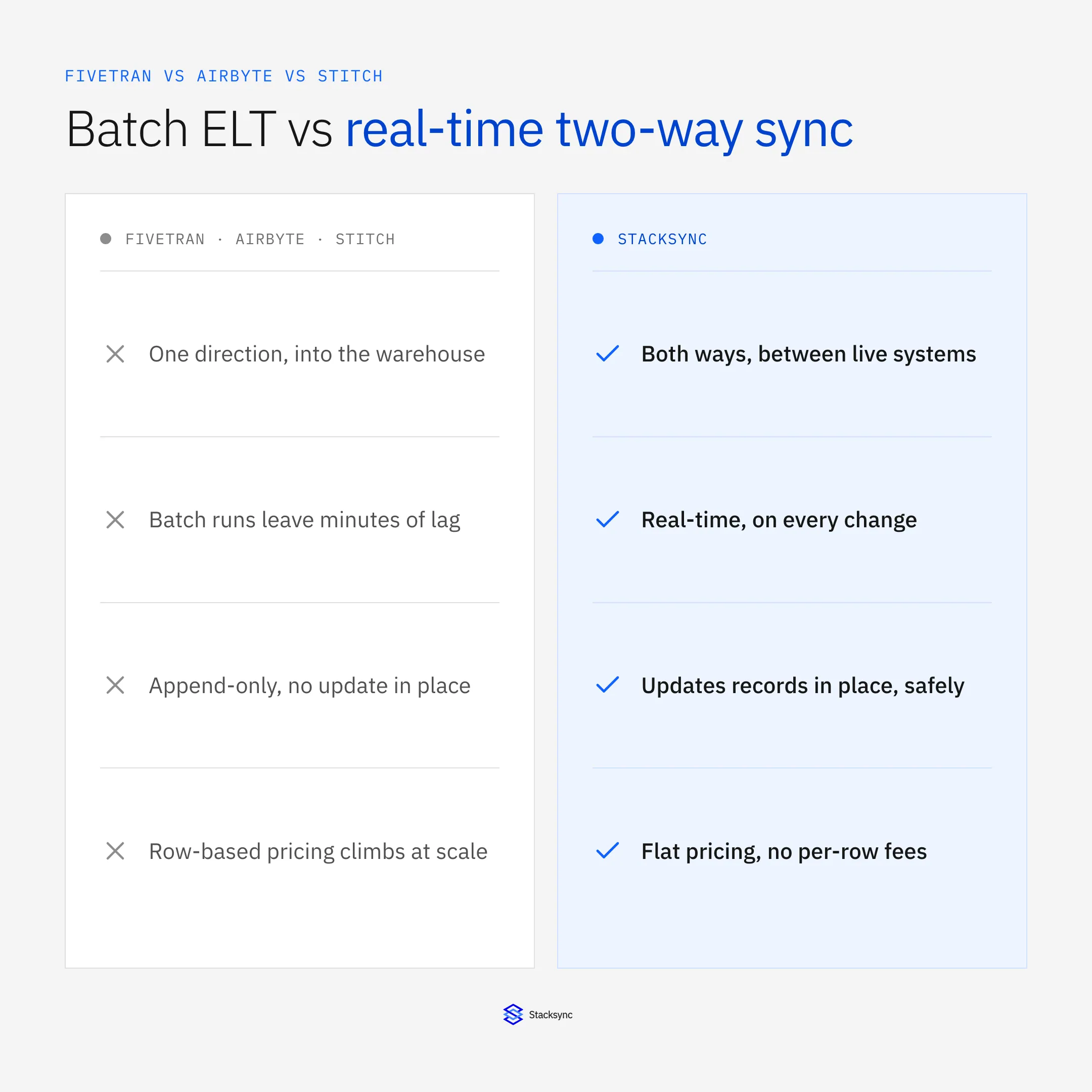 Batch ELT tools like Fivetran, Airbyte and Stitch move data one way into a warehouse, while Stacksync syncs live systems both ways in real time