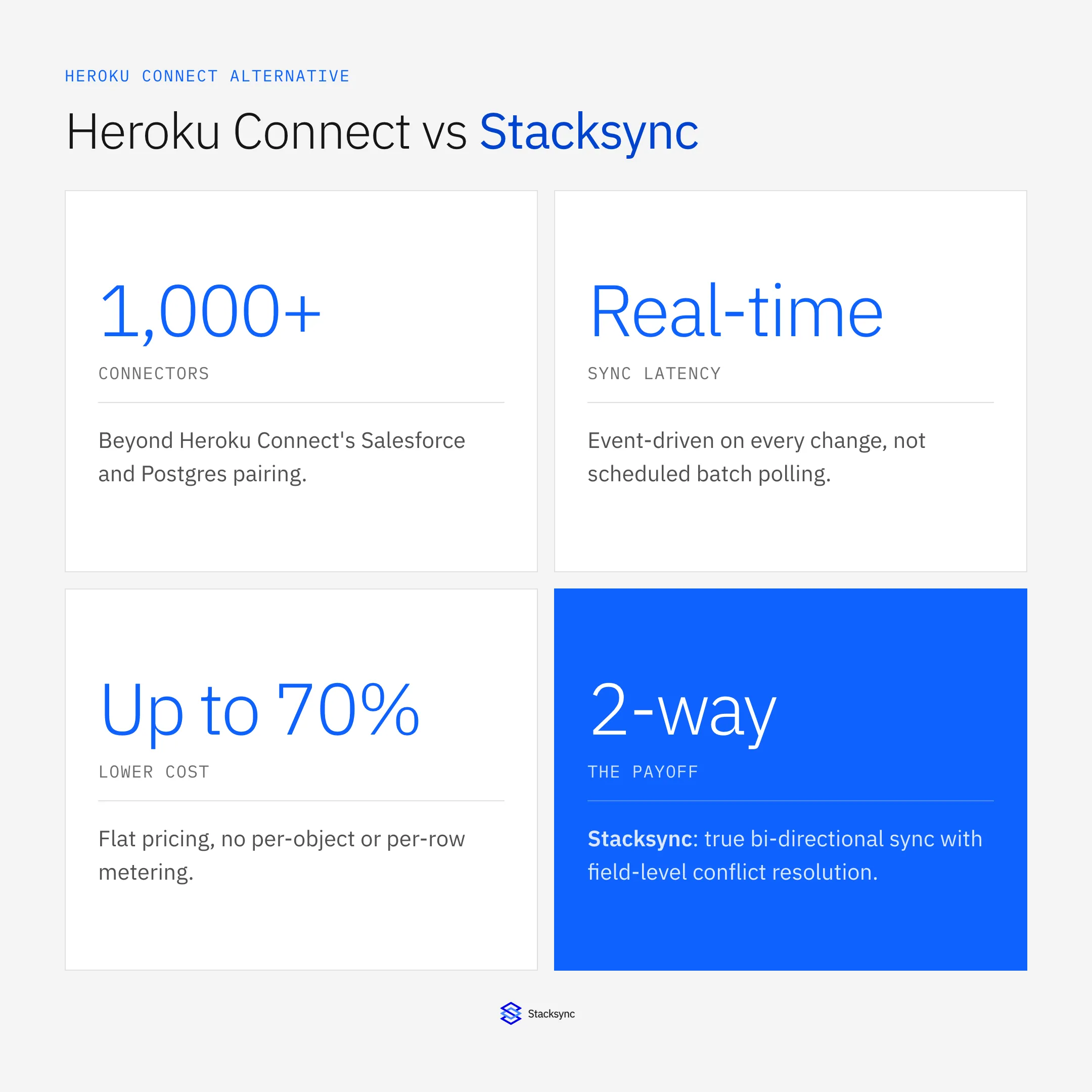 Heroku Connect vs Stacksync: 1,000+ connectors, real-time sync latency, up to 70% lower cost, and true two-way sync with field-level conflict resolution