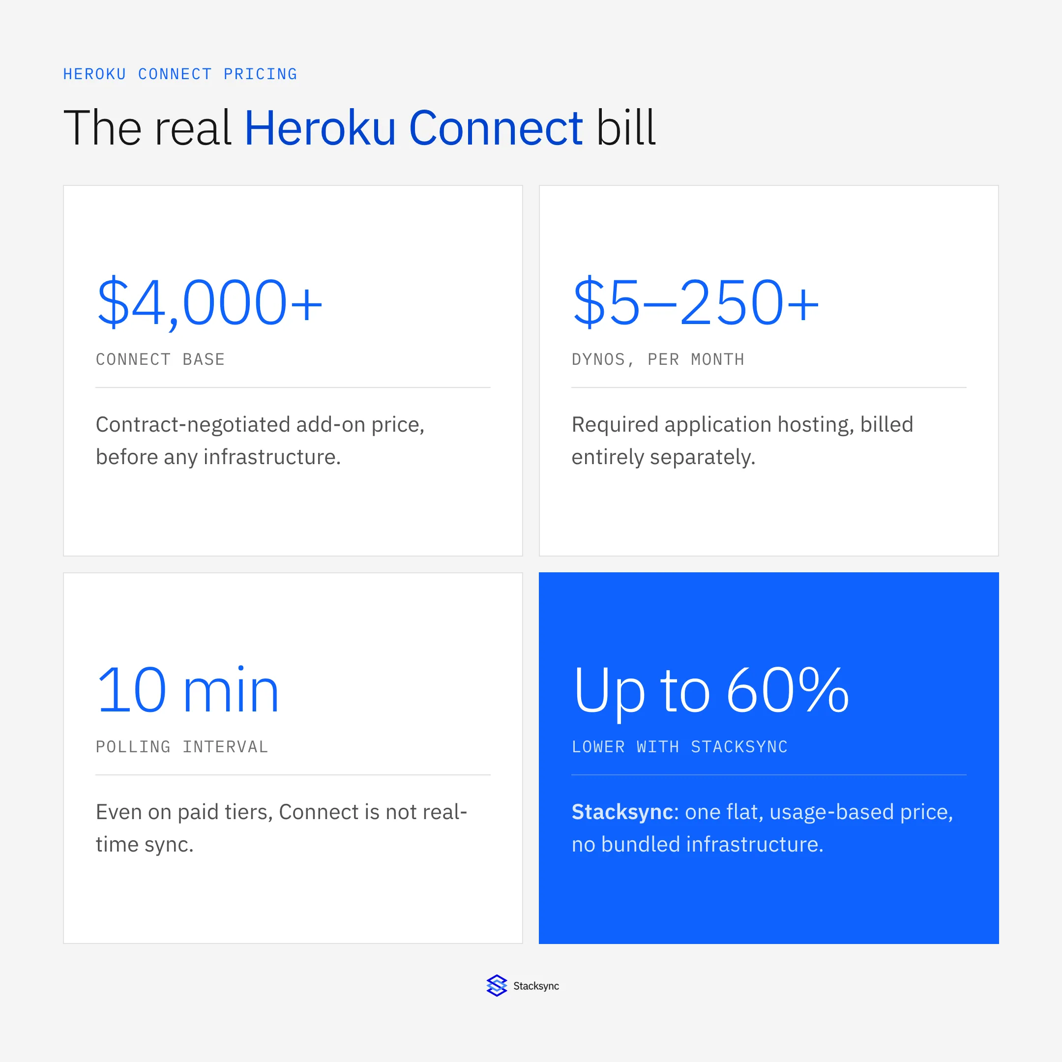 The real Heroku Connect bill: $4,000+ Connect base, $5-250+ Dynos per month, 10-minute polling interval, and up to 60% lower cost with Stacksync