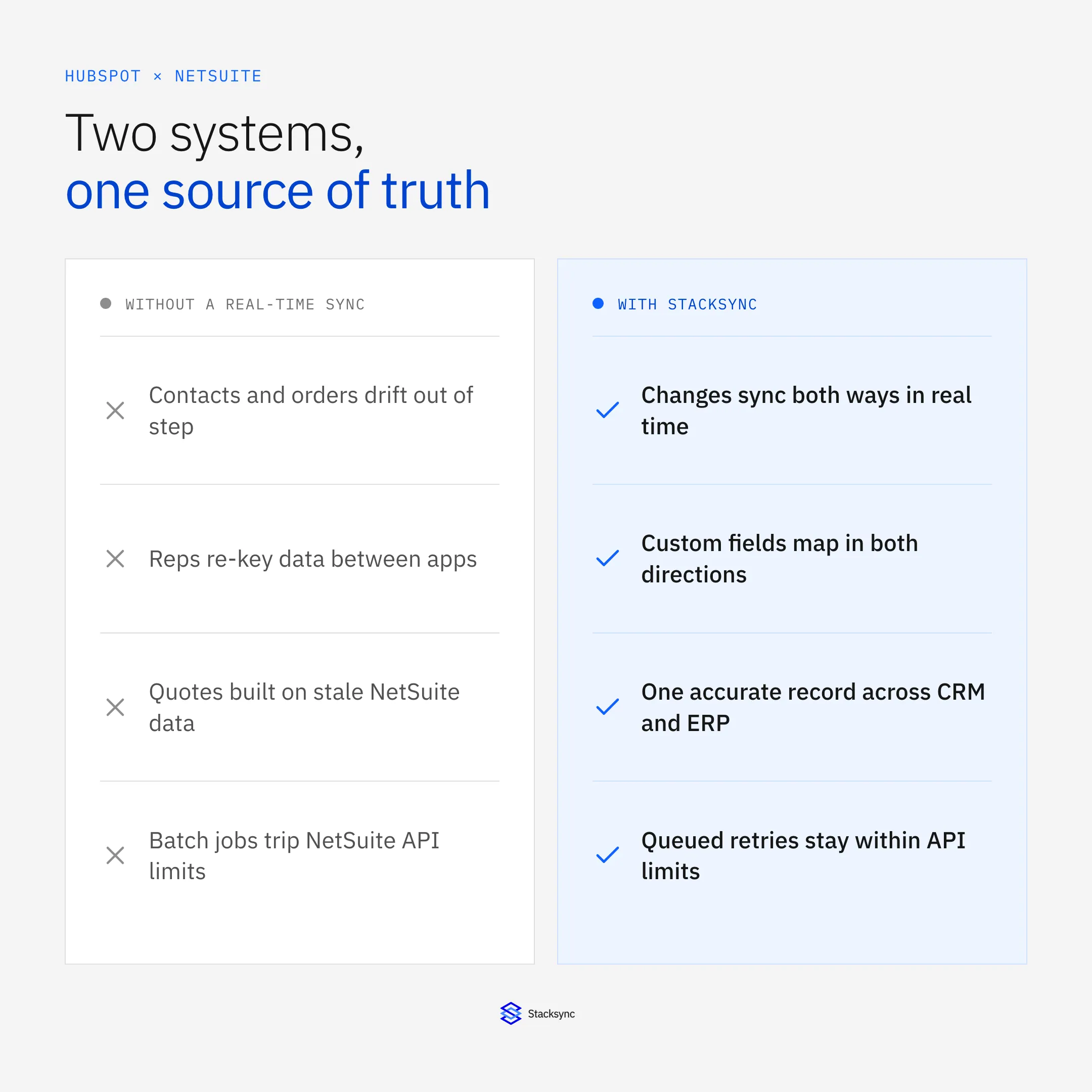 HubSpot and NetSuite before and after a real-time sync: contacts, orders and custom fields kept in step in both directions, within NetSuite API limits.