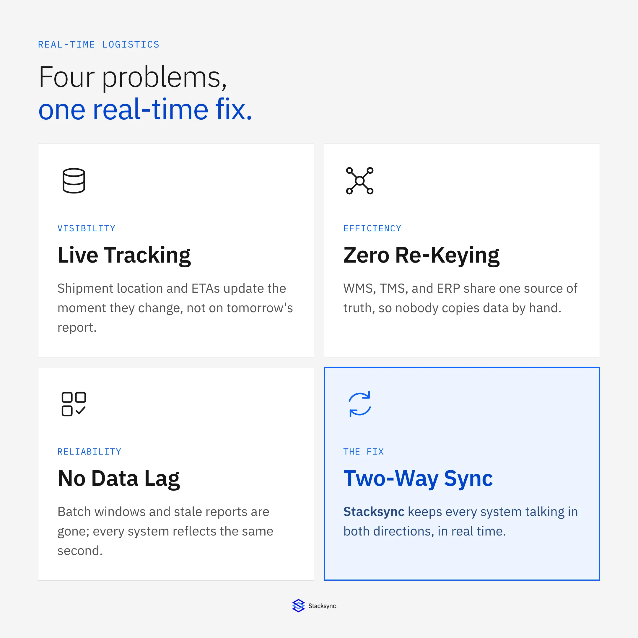 Four problems, one real-time fix: visibility via live tracking, efficiency with zero re-keying, reliability with no data lag, solved with Stacksync two-way sync.