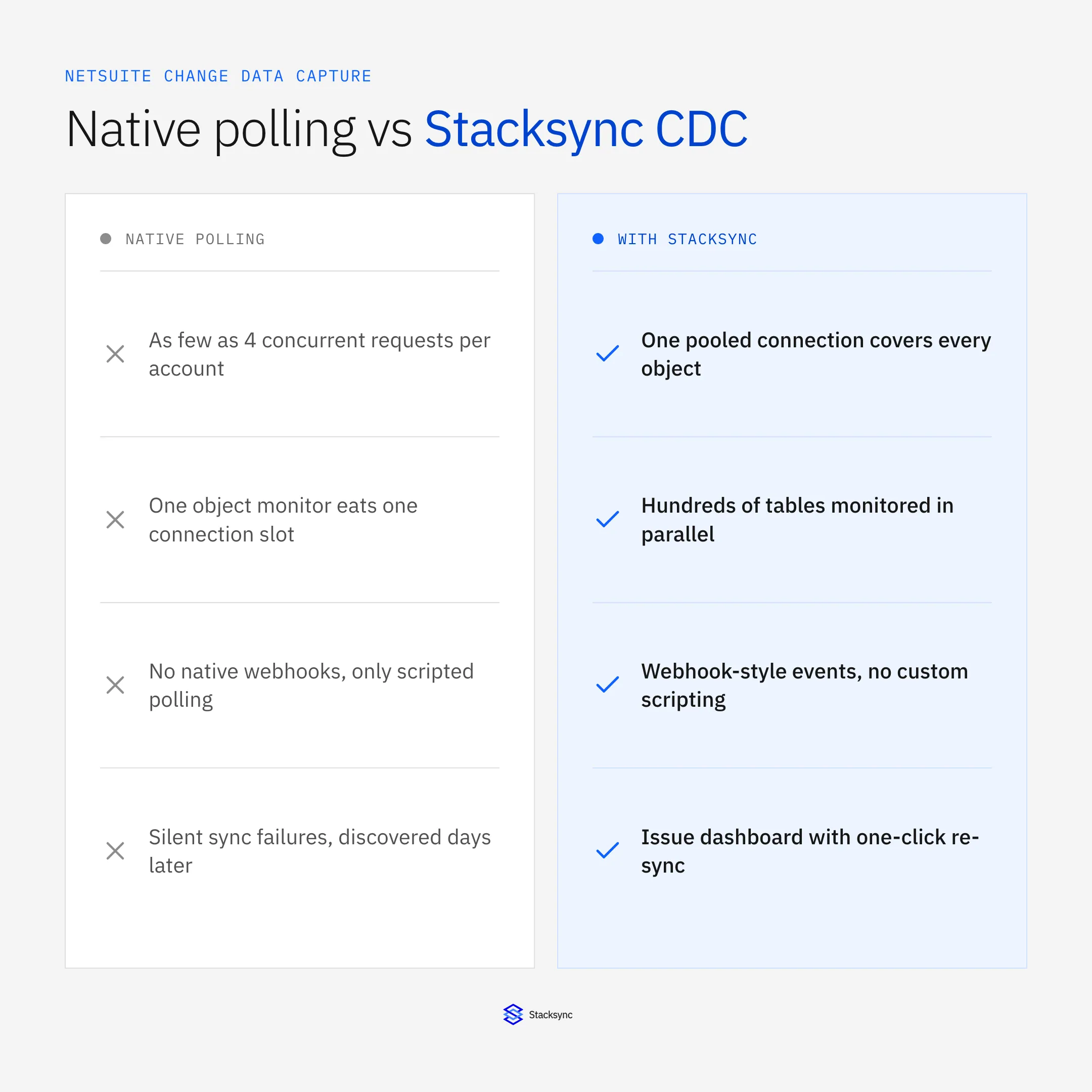 Native NetSuite polling versus Stacksync CDC: connection limits, object monitoring, webhooks, and failure handling compared