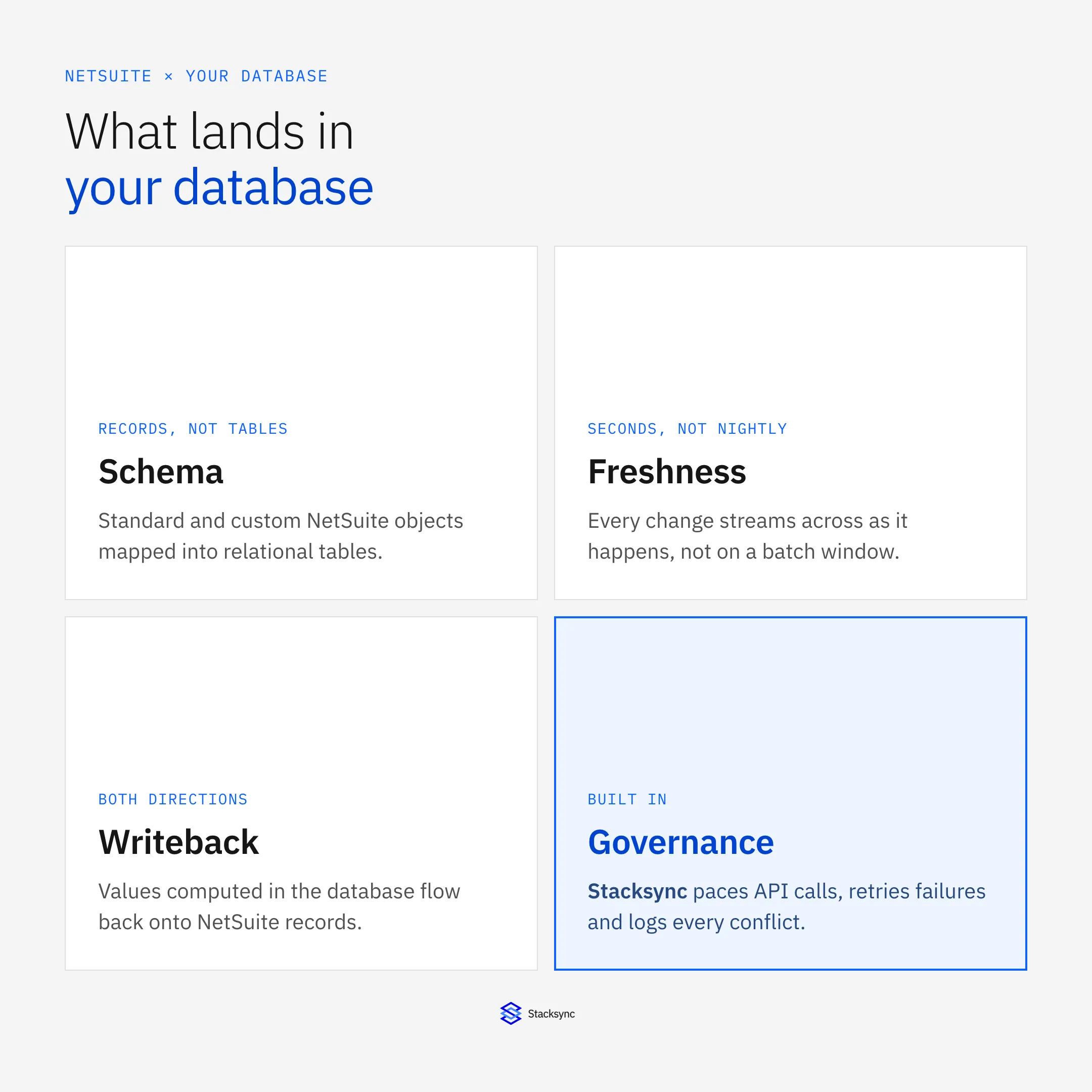 What lands in your database when you sync NetSuite: standard and custom objects mapped to relational tables, changes streaming in seconds, writeback to NetSuite, and built-in API governance.