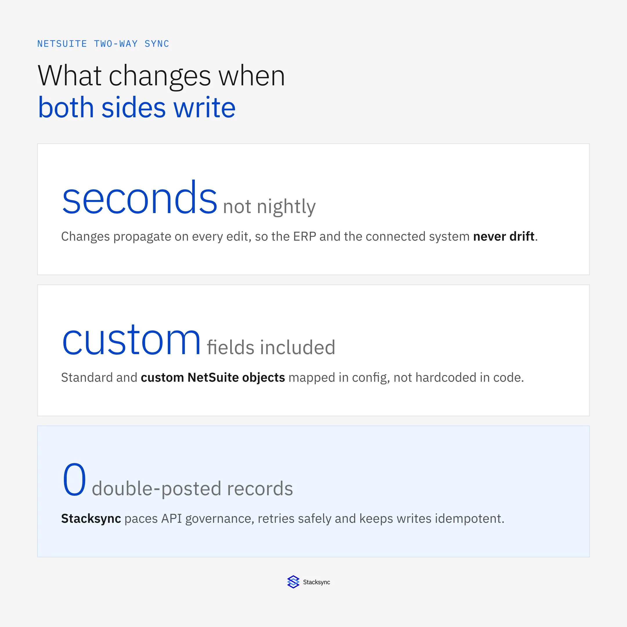 NetSuite two-way sync at a glance: changes propagate in seconds rather than nightly, standard and custom NetSuite objects are mapped in configuration, and API governance pacing with idempotent retries prevents double-posted records.