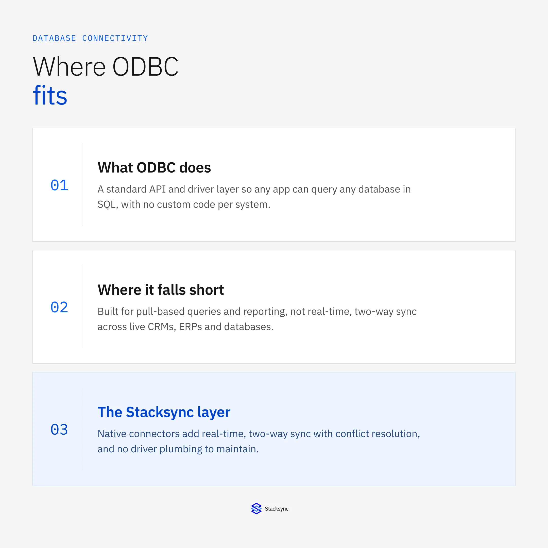 Where ODBC fits: it gives any application SQL access to any database, but not real-time two-way sync between live systems, which Stacksync adds through native connectors.