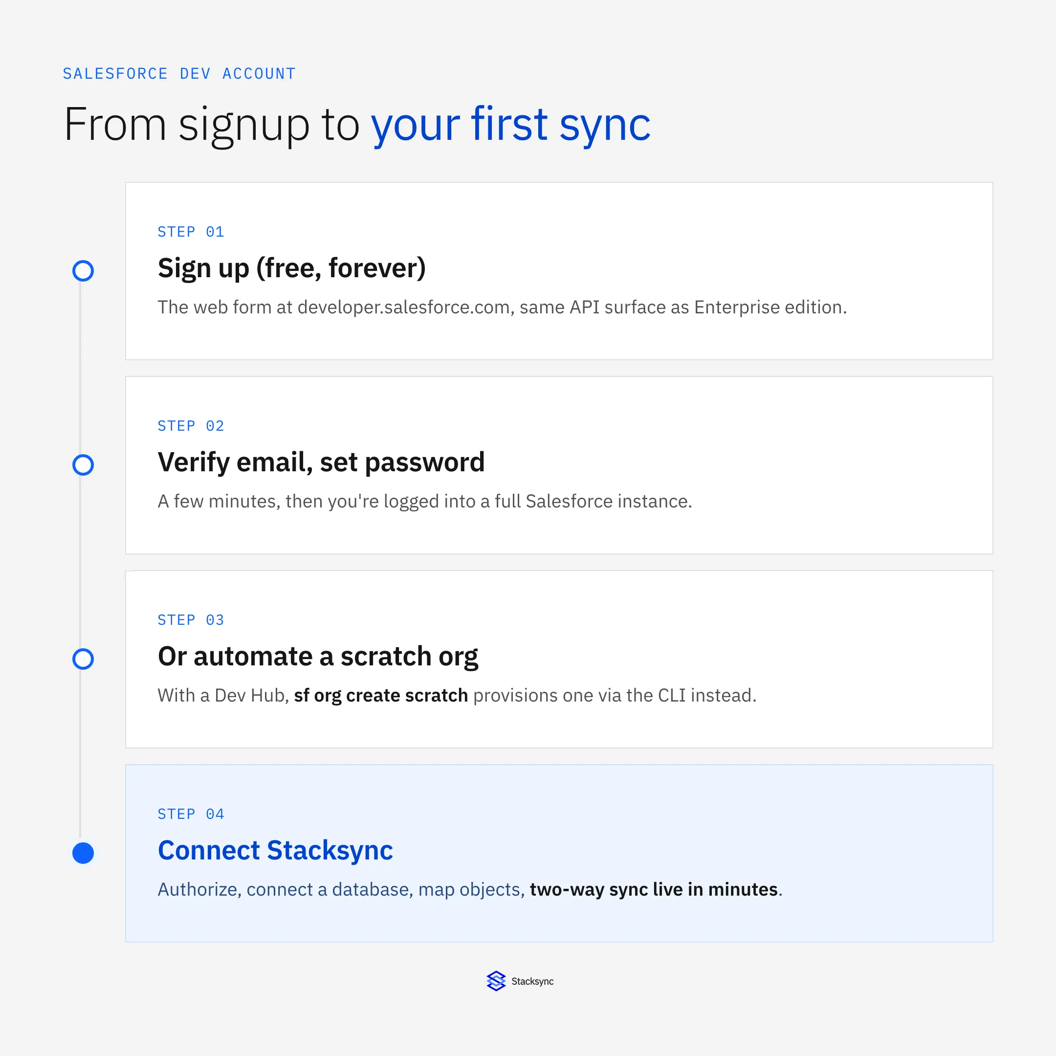 Timeline from Salesforce dev account signup to a live Stacksync sync
