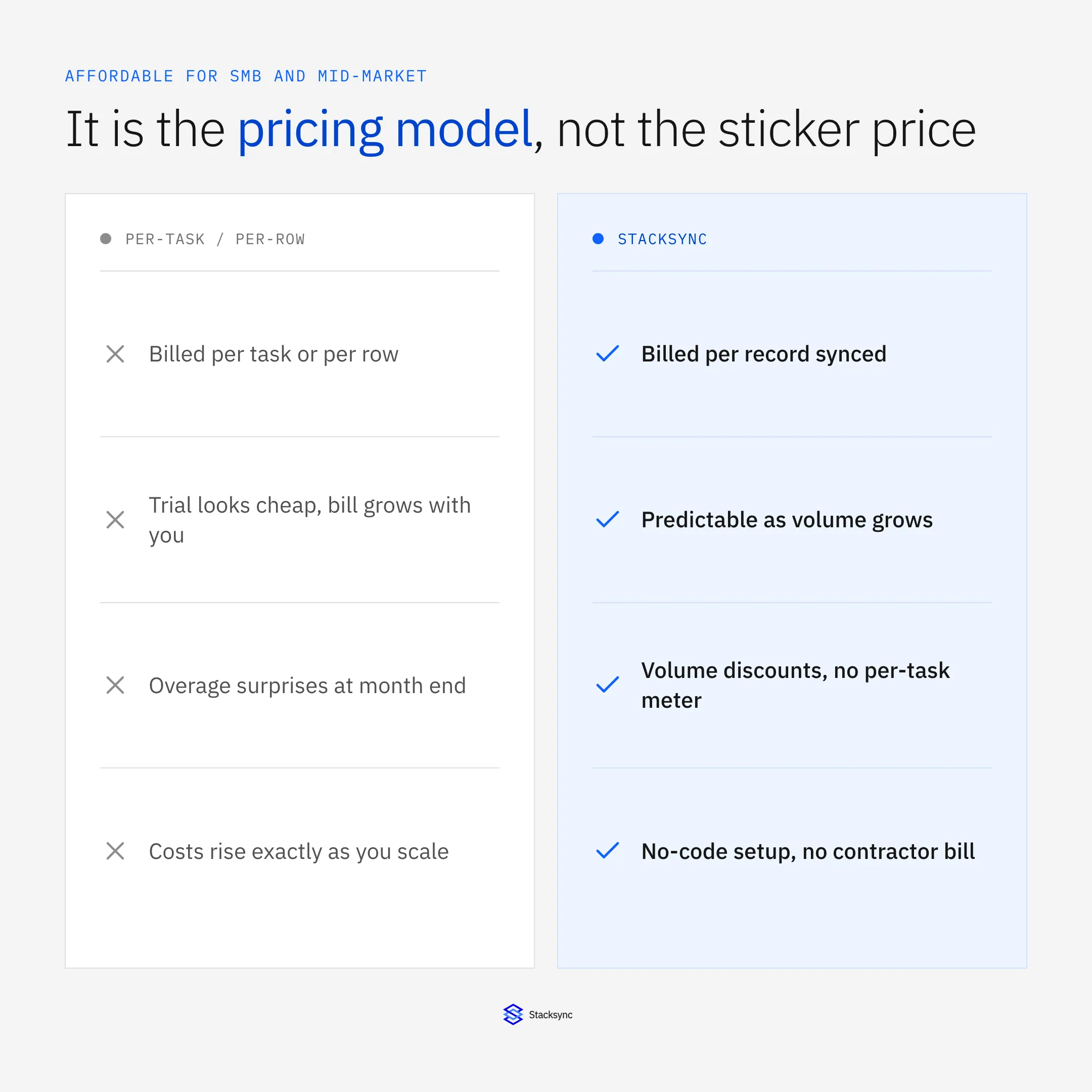 What affordable really means for SMB integration: per-task and per-row billing looks cheap in a trial then grows with you, while record-based pricing stays predictable as volume grows and no-code setup removes the contractor bill.
