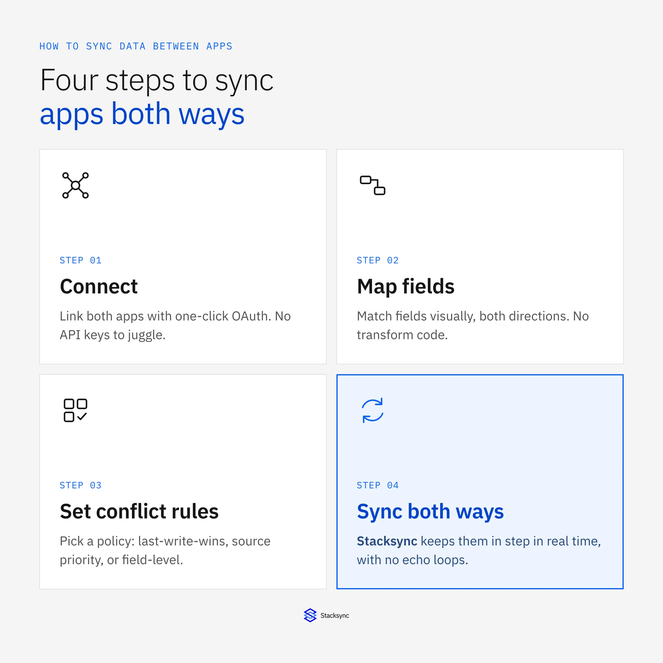 Four steps to sync data between applications both ways: connect with one-click OAuth, map fields visually, set conflict rules, and let Stacksync sync both ways in real time with no echo loops.
