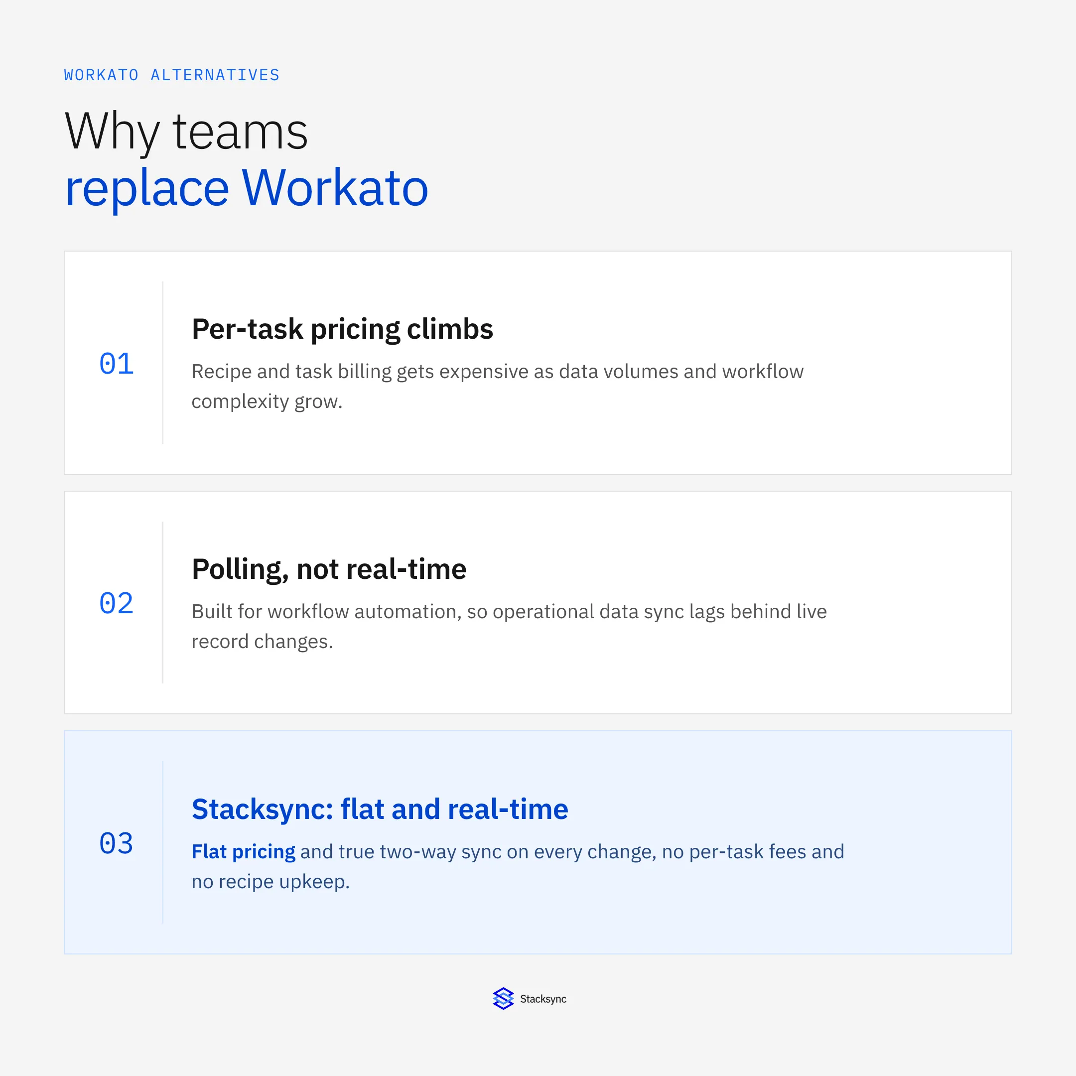Teams replace Workato because per-task pricing climbs and polling lags behind live changes, while Stacksync offers flat pricing and real-time two-way sync
