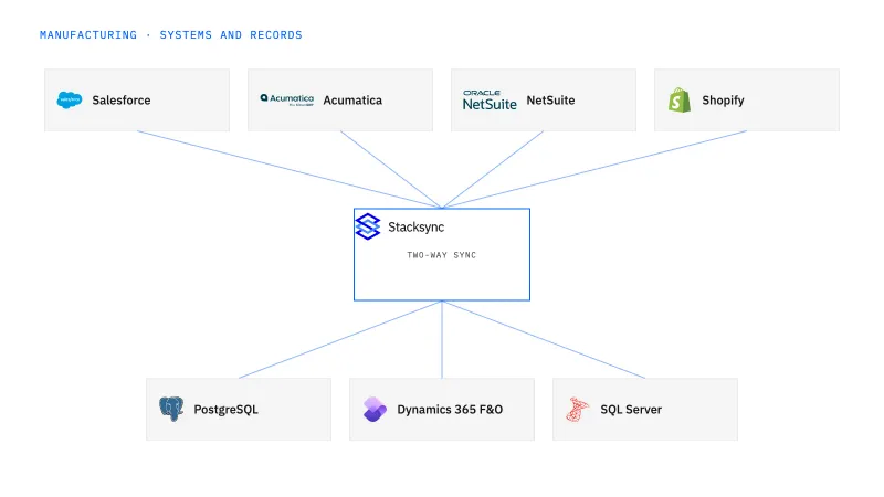Manufacturing systems connected through Stacksync two-way sync: Salesforce, Acumatica, NetSuite, Shopify, PostgreSQL, Dynamics 365 F&O, SQL Server
